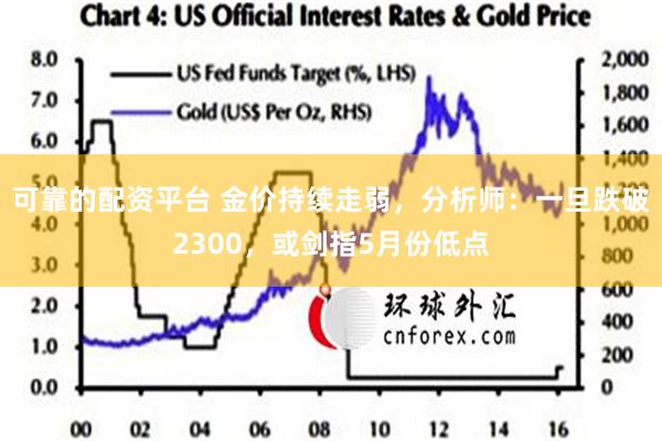 可靠的配资平台 金价持续走弱，分析师：一旦跌破2300，或剑指5月份低点