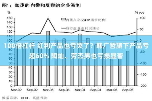 100倍杠杆 红利产品也亏哭了？韩广哲旗下产品亏超60% 陶灿、劳杰男也亏损显著